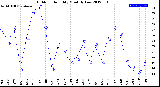 Milwaukee Weather Outdoor Humidity<br>Monthly Low