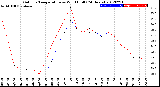 Milwaukee Weather Outdoor Temperature<br>vs Wind Chill<br>(24 Hours)