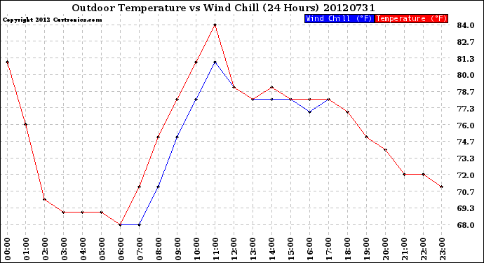 Milwaukee Weather Outdoor Temperature<br>vs Wind Chill<br>(24 Hours)