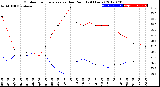 Milwaukee Weather Outdoor Temperature<br>vs Dew Point<br>(24 Hours)