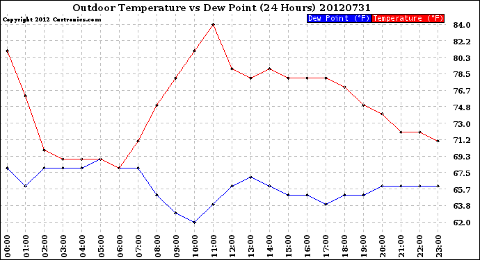 Milwaukee Weather Outdoor Temperature<br>vs Dew Point<br>(24 Hours)