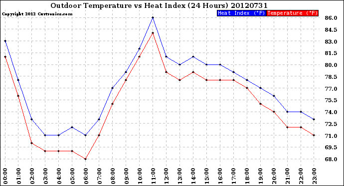 Milwaukee Weather Outdoor Temperature<br>vs Heat Index<br>(24 Hours)