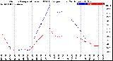 Milwaukee Weather Outdoor Temperature<br>vs THSW Index<br>per Hour<br>(24 Hours)