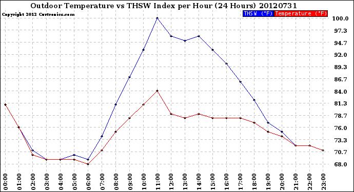 Milwaukee Weather Outdoor Temperature<br>vs THSW Index<br>per Hour<br>(24 Hours)