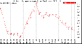 Milwaukee Weather Outdoor Temperature<br>per Hour<br>(24 Hours)