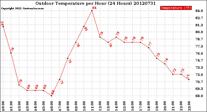 Milwaukee Weather Outdoor Temperature<br>per Hour<br>(24 Hours)