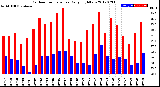 Milwaukee Weather Outdoor Temperature<br>Daily High/Low