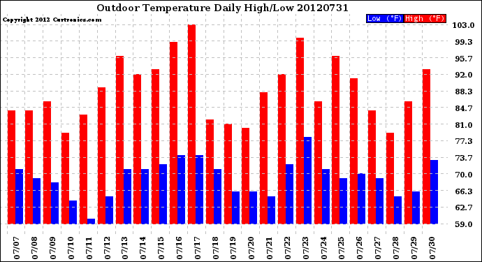 Milwaukee Weather Outdoor Temperature<br>Daily High/Low