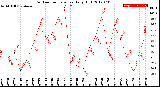 Milwaukee Weather Outdoor Temperature<br>Daily High