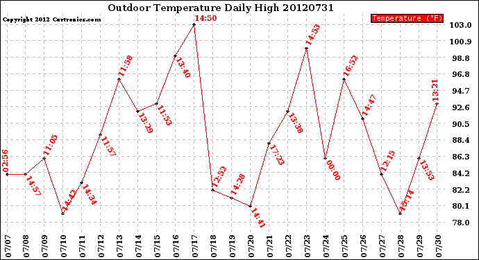 Milwaukee Weather Outdoor Temperature<br>Daily High