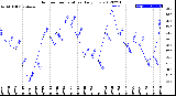 Milwaukee Weather Outdoor Temperature<br>Daily Low