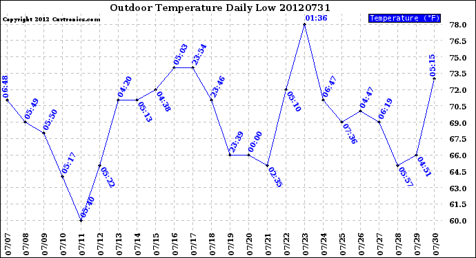 Milwaukee Weather Outdoor Temperature<br>Daily Low