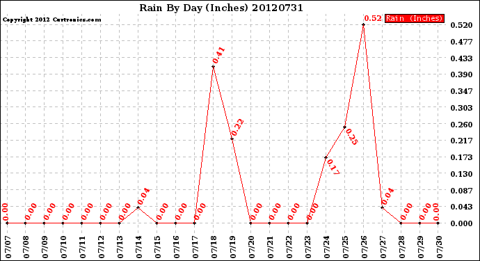 Milwaukee Weather Rain<br>By Day<br>(Inches)