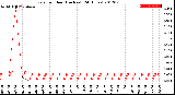 Milwaukee Weather Rain<br>per Hour<br>(Inches)<br>(24 Hours)