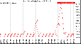 Milwaukee Weather Rain Rate<br>Daily High