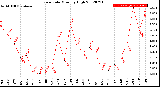 Milwaukee Weather Rain Rate<br>Monthly High