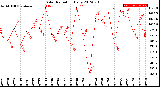 Milwaukee Weather Solar Radiation<br>Daily