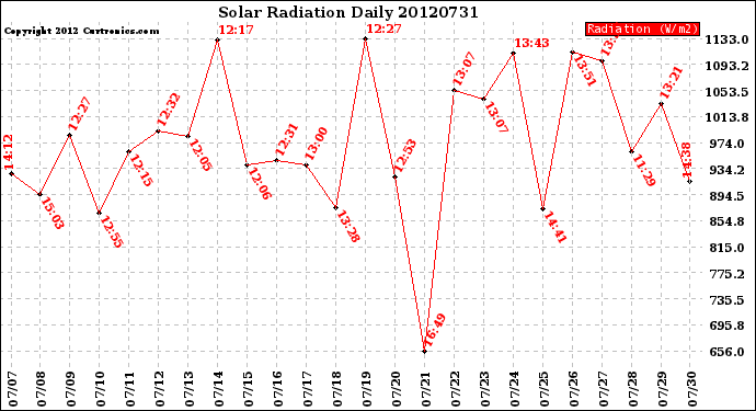 Milwaukee Weather Solar Radiation<br>Daily