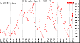 Milwaukee Weather THSW Index<br>Daily High