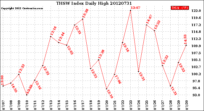 Milwaukee Weather THSW Index<br>Daily High