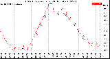 Milwaukee Weather THSW Index<br>per Hour<br>(24 Hours)