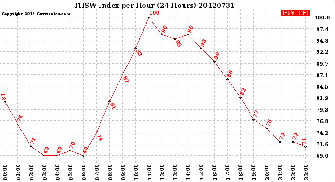 Milwaukee Weather THSW Index<br>per Hour<br>(24 Hours)