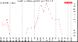 Milwaukee Weather Wind Speed<br>Average<br>(24 Hours)