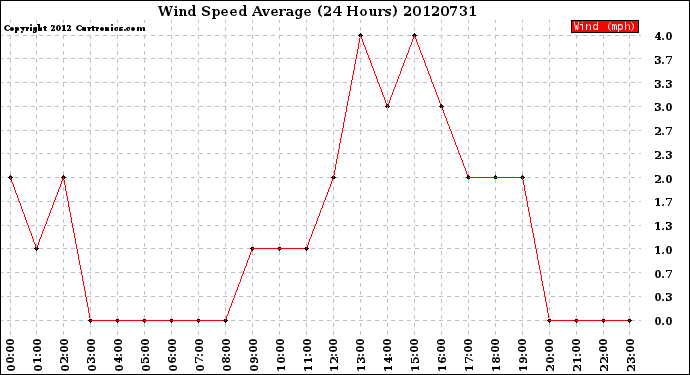 Milwaukee Weather Wind Speed<br>Average<br>(24 Hours)