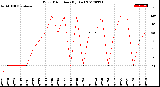 Milwaukee Weather Wind Direction<br>(By Day)