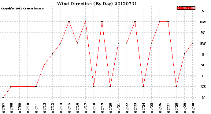 Milwaukee Weather Wind Direction<br>(By Day)