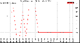 Milwaukee Weather Wind Direction<br>(24 Hours)