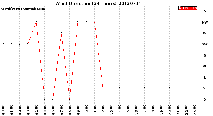 Milwaukee Weather Wind Direction<br>(24 Hours)