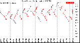 Milwaukee Weather Wind Speed<br>Daily High