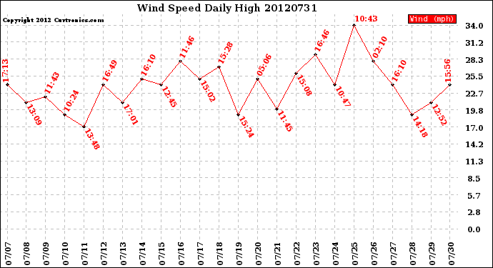 Milwaukee Weather Wind Speed<br>Daily High