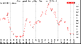 Milwaukee Weather Wind Speed<br>Hourly High<br>(24 Hours)