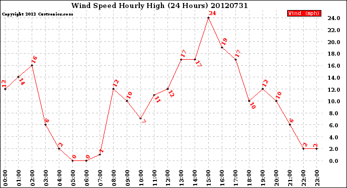 Milwaukee Weather Wind Speed<br>Hourly High<br>(24 Hours)