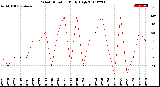 Milwaukee Weather Wind Direction<br>Daily High