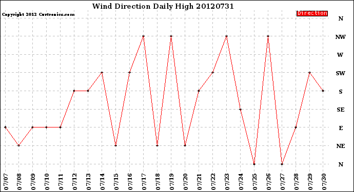 Milwaukee Weather Wind Direction<br>Daily High