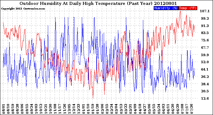 Milwaukee Weather Outdoor Humidity<br>At Daily High<br>Temperature<br>(Past Year)