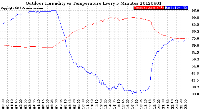 Milwaukee Weather Outdoor Humidity<br>vs Temperature<br>Every 5 Minutes