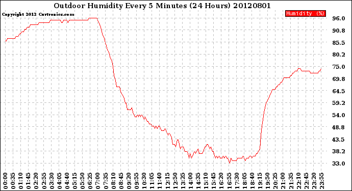 Milwaukee Weather Outdoor Humidity<br>Every 5 Minutes<br>(24 Hours)