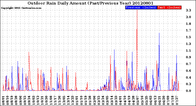 Milwaukee Weather Outdoor Rain<br>Daily Amount<br>(Past/Previous Year)