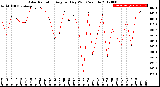 Milwaukee Weather Solar Radiation<br>Avg per Day W/m2/minute