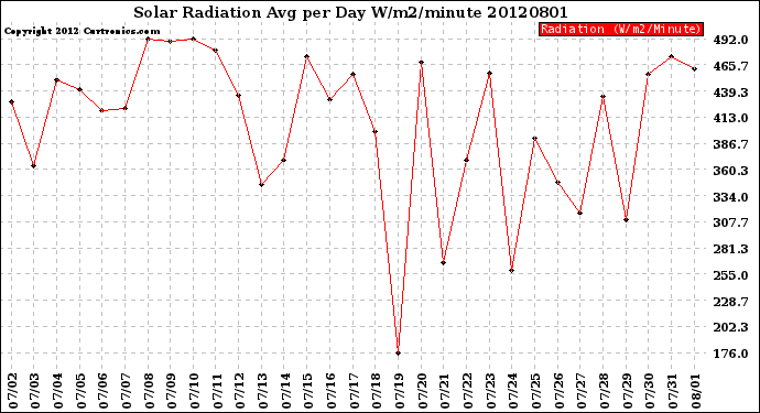 Milwaukee Weather Solar Radiation<br>Avg per Day W/m2/minute