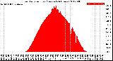 Milwaukee Weather Solar Radiation<br>per Minute<br>(24 Hours)