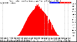 Milwaukee Weather Solar Radiation<br>& Day Average<br>per Minute<br>(Today)