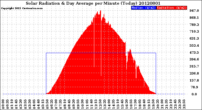 Milwaukee Weather Solar Radiation<br>& Day Average<br>per Minute<br>(Today)