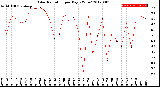 Milwaukee Weather Solar Radiation<br>per Day KW/m2