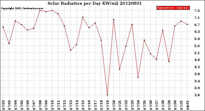 Milwaukee Weather Solar Radiation<br>per Day KW/m2