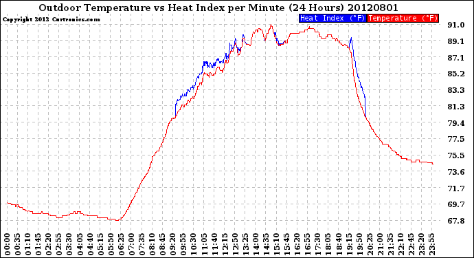 Milwaukee Weather Outdoor Temperature<br>vs Heat Index<br>per Minute<br>(24 Hours)